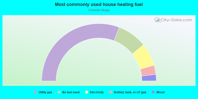 Most commonly used house heating fuel