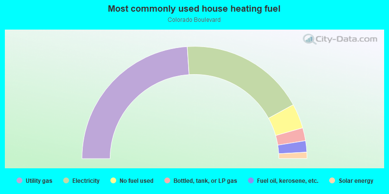 Most commonly used house heating fuel