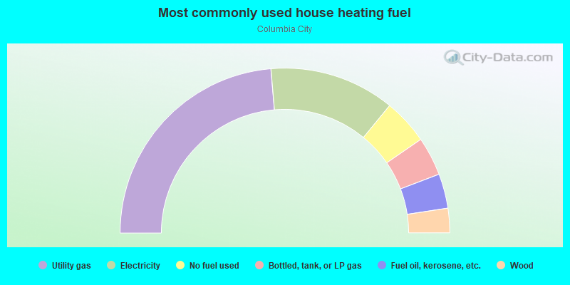 Most commonly used house heating fuel