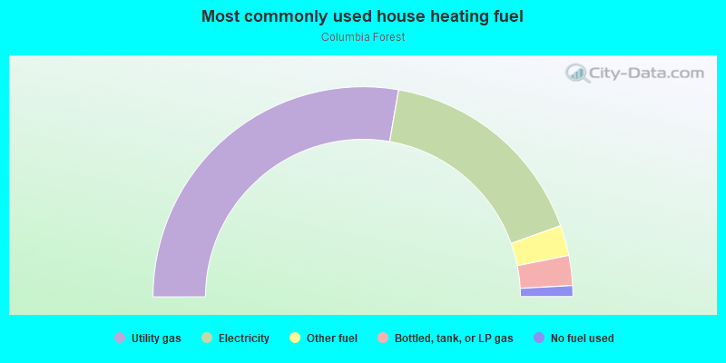 Most commonly used house heating fuel