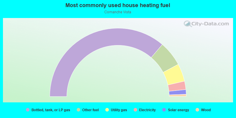 Most commonly used house heating fuel