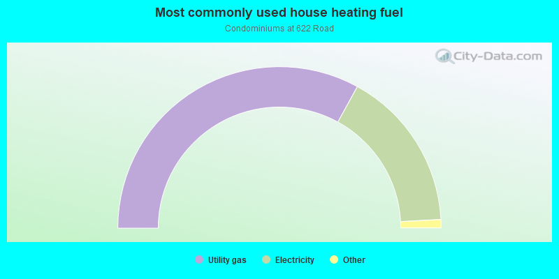 Most commonly used house heating fuel