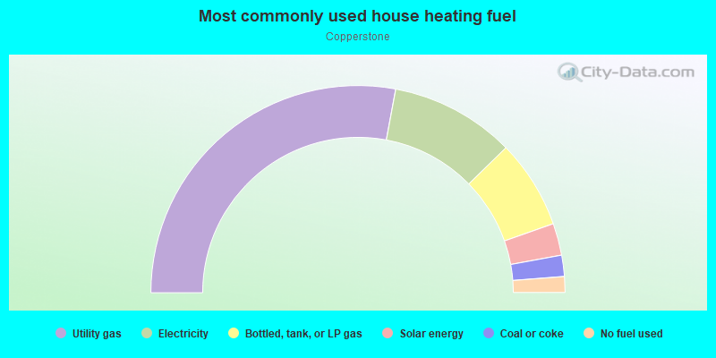 Most commonly used house heating fuel