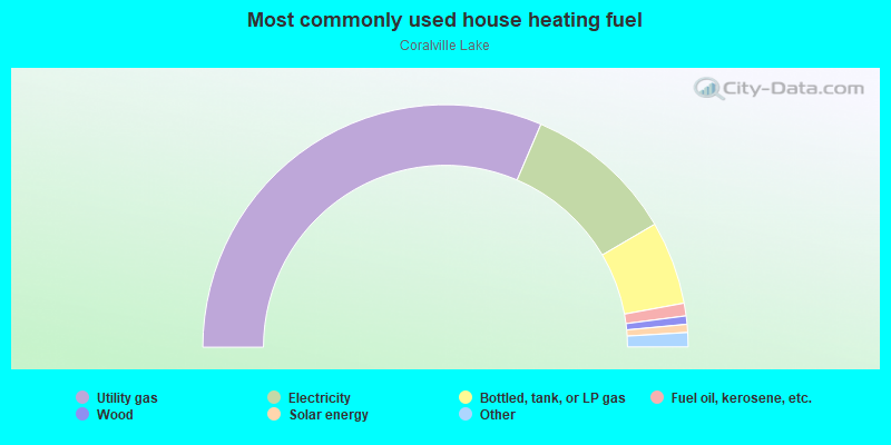 Most commonly used house heating fuel