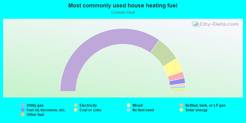 Most commonly used house heating fuel