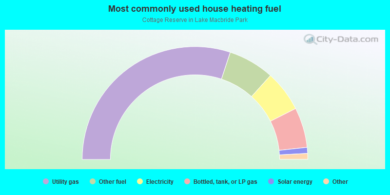 Most commonly used house heating fuel