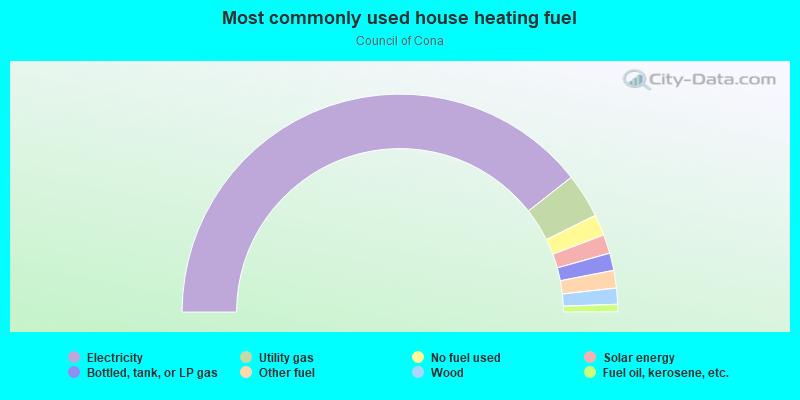 Most commonly used house heating fuel