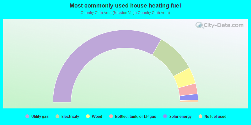 Most commonly used house heating fuel