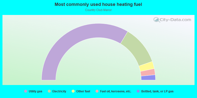 Most commonly used house heating fuel