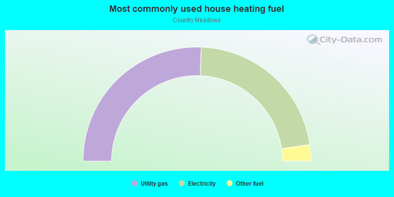 Most commonly used house heating fuel