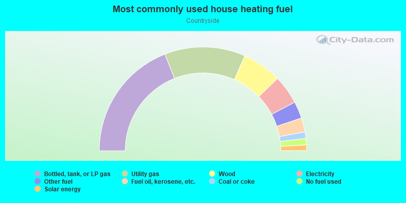 Most commonly used house heating fuel