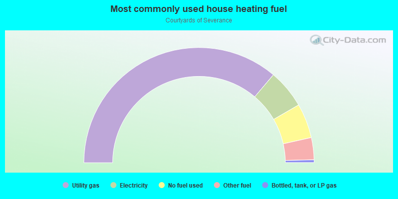 Most commonly used house heating fuel