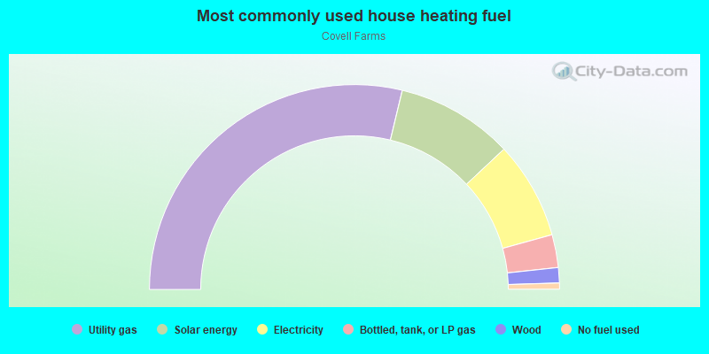 Most commonly used house heating fuel