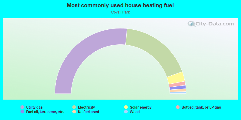 Most commonly used house heating fuel