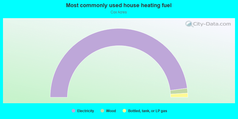 Most commonly used house heating fuel