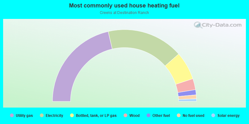 Most commonly used house heating fuel