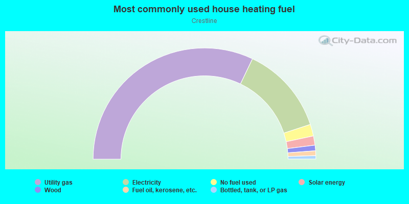 Most commonly used house heating fuel