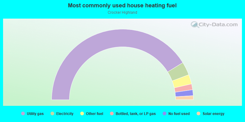 Most commonly used house heating fuel