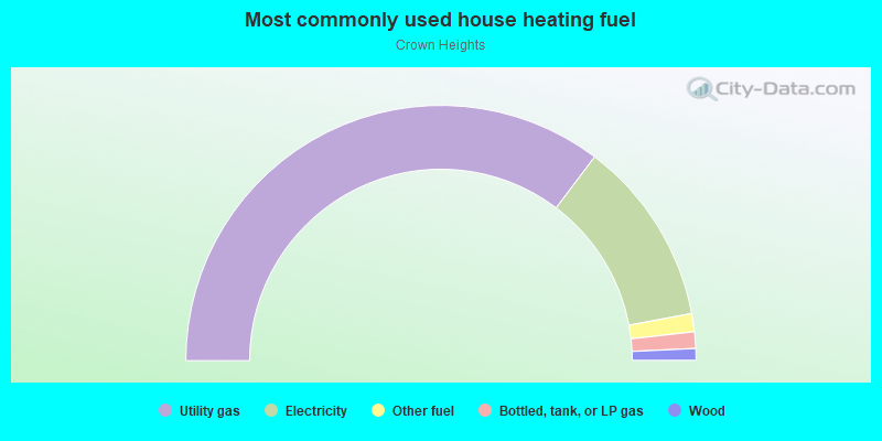 Most commonly used house heating fuel