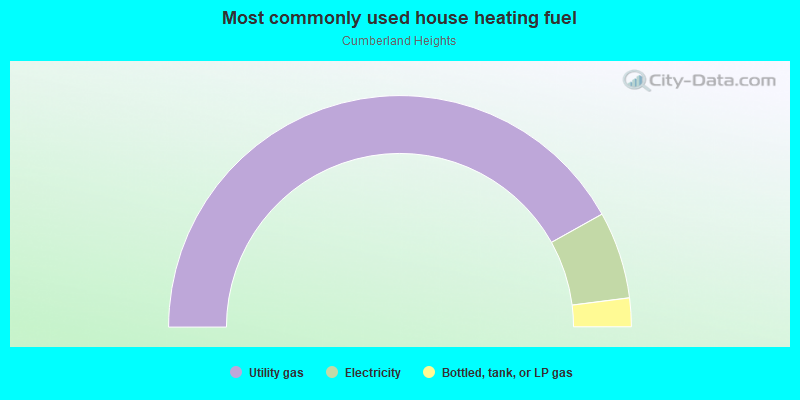 Most commonly used house heating fuel