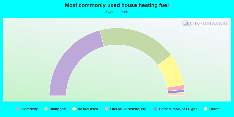 Most commonly used house heating fuel