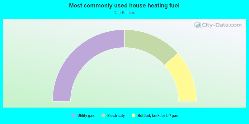 Most commonly used house heating fuel