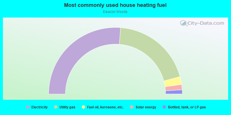 Most commonly used house heating fuel