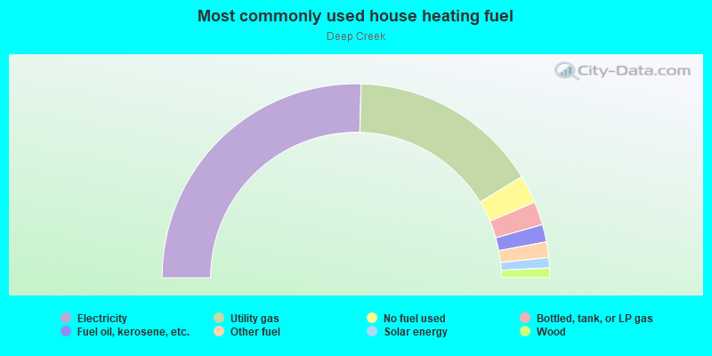 Most commonly used house heating fuel