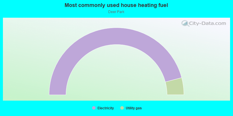 Most commonly used house heating fuel