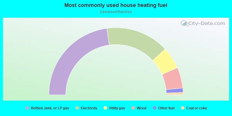 Most commonly used house heating fuel