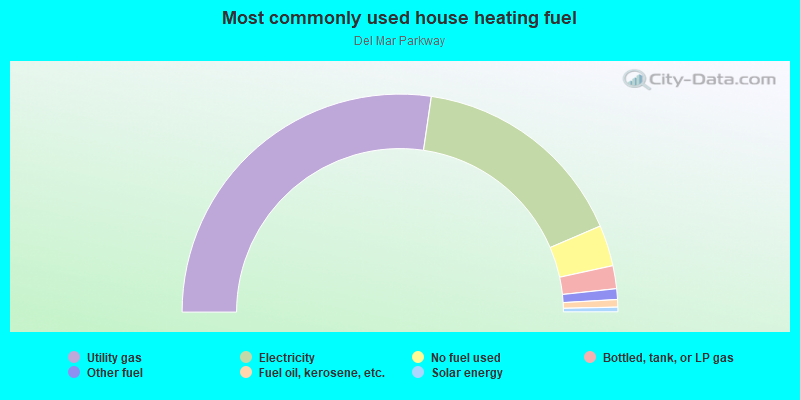 Most commonly used house heating fuel