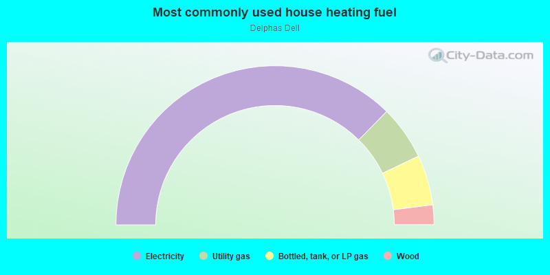 Most commonly used house heating fuel