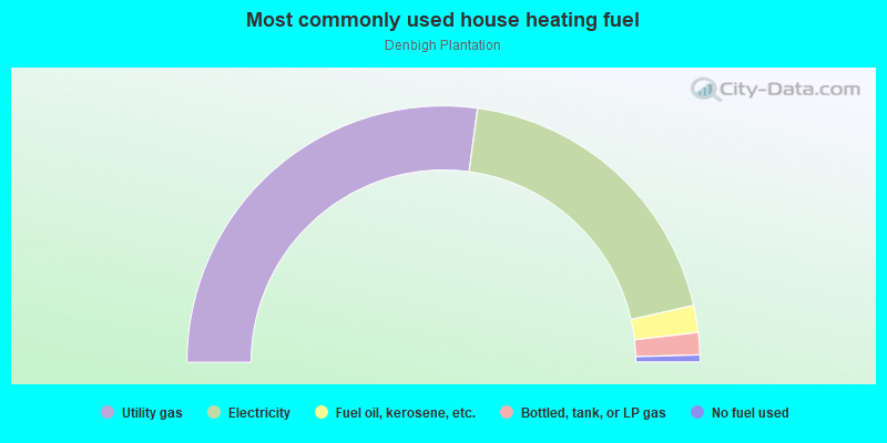 Most commonly used house heating fuel