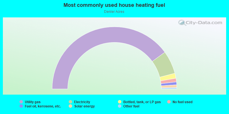 Most commonly used house heating fuel