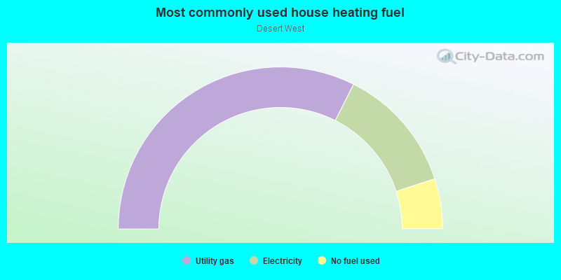 Most commonly used house heating fuel