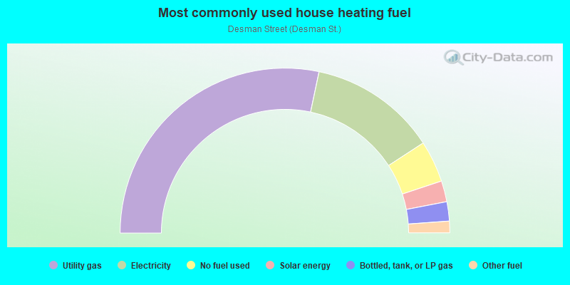 Most commonly used house heating fuel