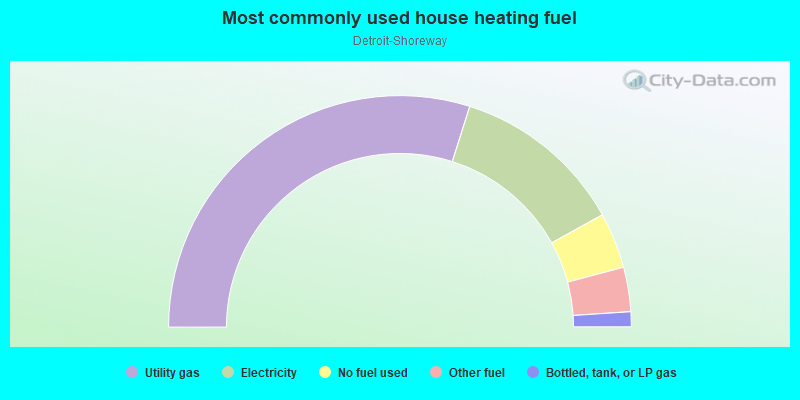 Most commonly used house heating fuel