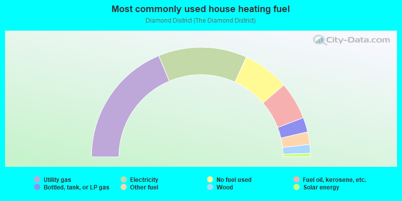 Most commonly used house heating fuel