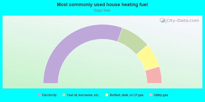 Most commonly used house heating fuel