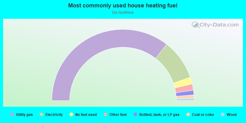 Most commonly used house heating fuel