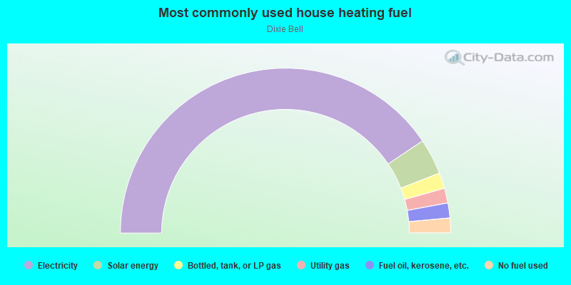 Most commonly used house heating fuel