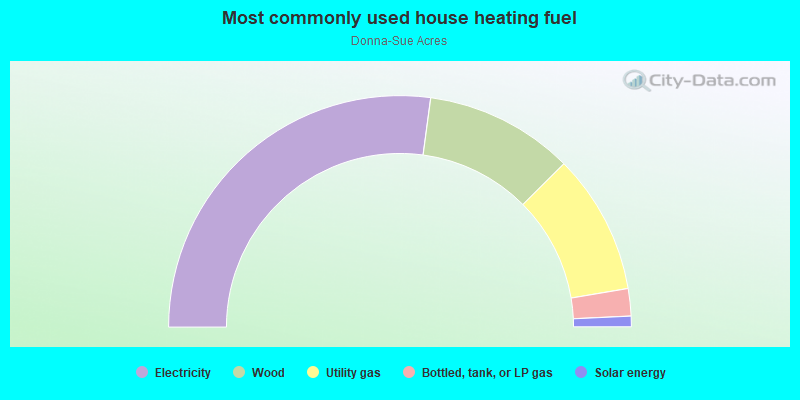 Most commonly used house heating fuel