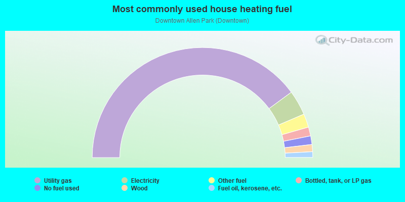 Most commonly used house heating fuel