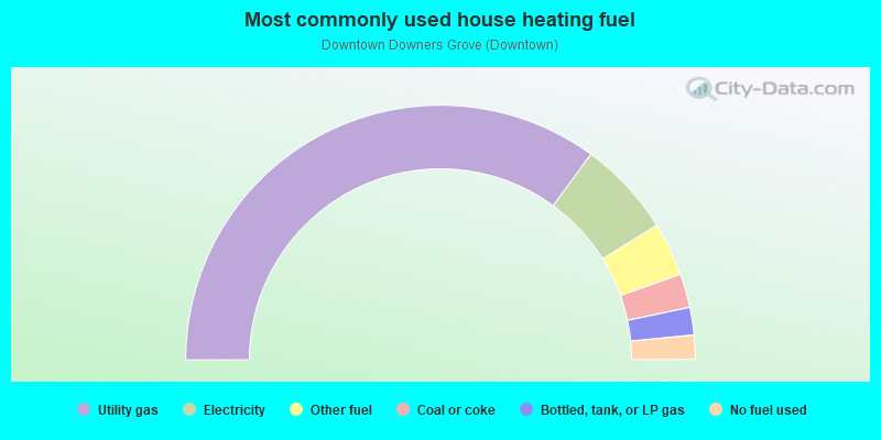 Most commonly used house heating fuel