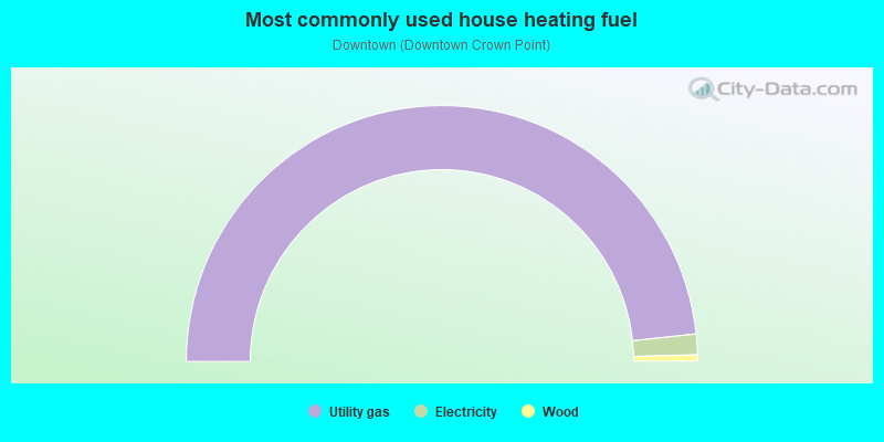 Most commonly used house heating fuel