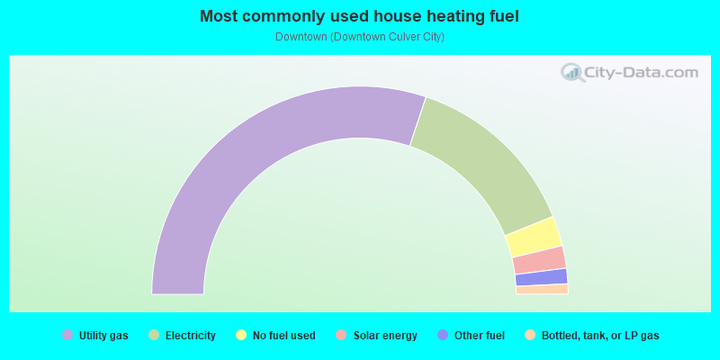 Most commonly used house heating fuel