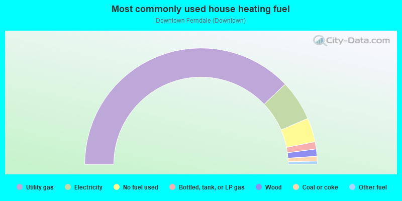 Most commonly used house heating fuel