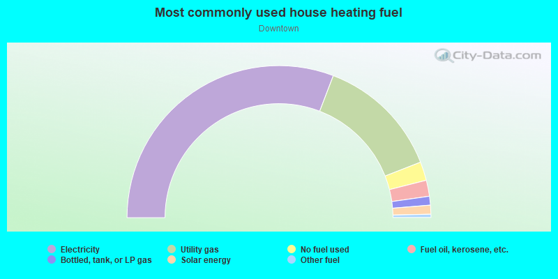 Most commonly used house heating fuel