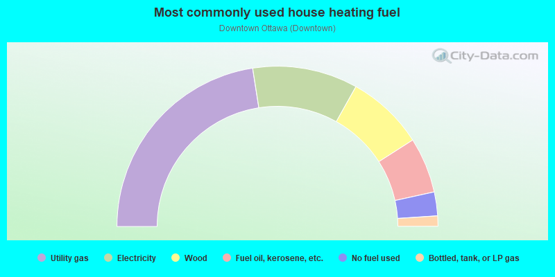 Most commonly used house heating fuel