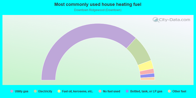 Most commonly used house heating fuel